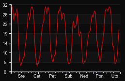 player_graph_week