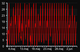 player_graph_month