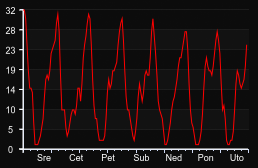 player_graph_week