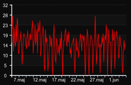 player_graph_month
