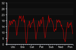 player_graph_week