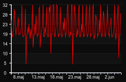 player_graph_month