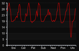 player_graph_week