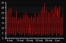 player_graph_month