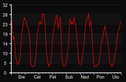 player_graph_week