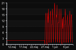 player_graph_month
