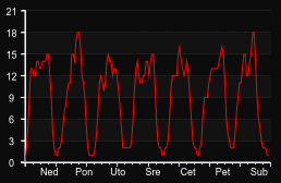 player_graph_week