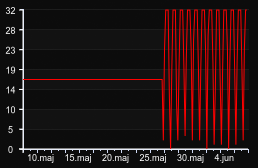 player_graph_month