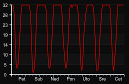 player_graph_week