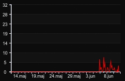 player_graph_month