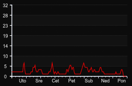 player_graph_week