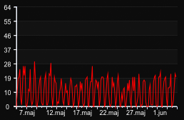 player_graph_month