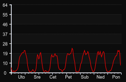 player_graph_week