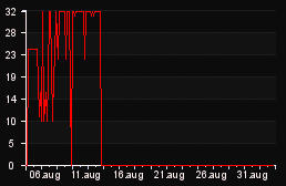 player_graph_month