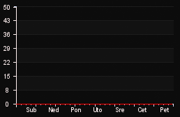 player_graph_week