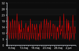 player_graph_month