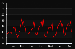 player_graph_week