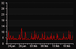 player_graph_month