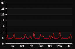 player_graph_week