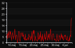 player_graph_month