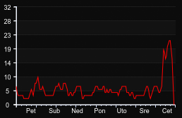 player_graph_week