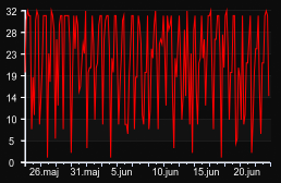 player_graph_month