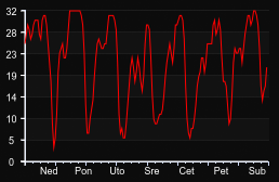 player_graph_week