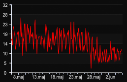 player_graph_month
