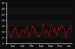 player_graph_week
