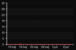player_graph_month