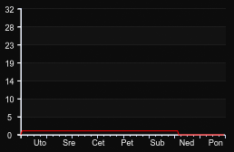 player_graph_week