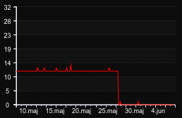 player_graph_month