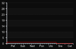 player_graph_week