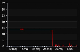 player_graph_month