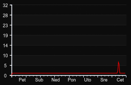player_graph_week