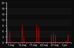 player_graph_month