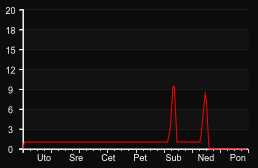 player_graph_week