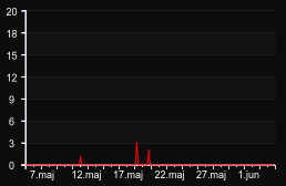 player_graph_month