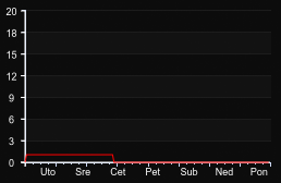 player_graph_week