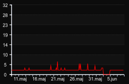 player_graph_month