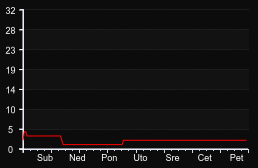 player_graph_week