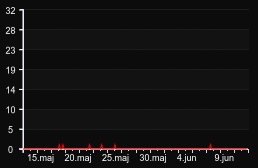 player_graph_month
