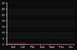 player_graph_week