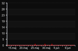 player_graph_month