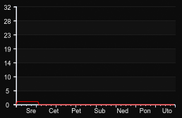 player_graph_week