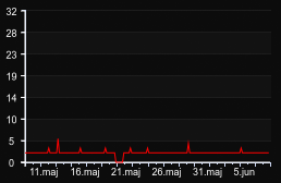player_graph_month