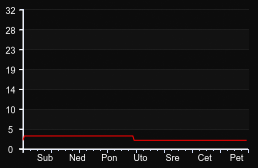 player_graph_week
