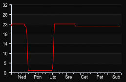 player_graph_week