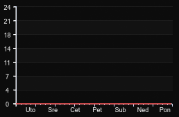 player_graph_week