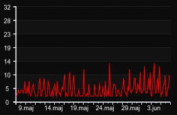 player_graph_month